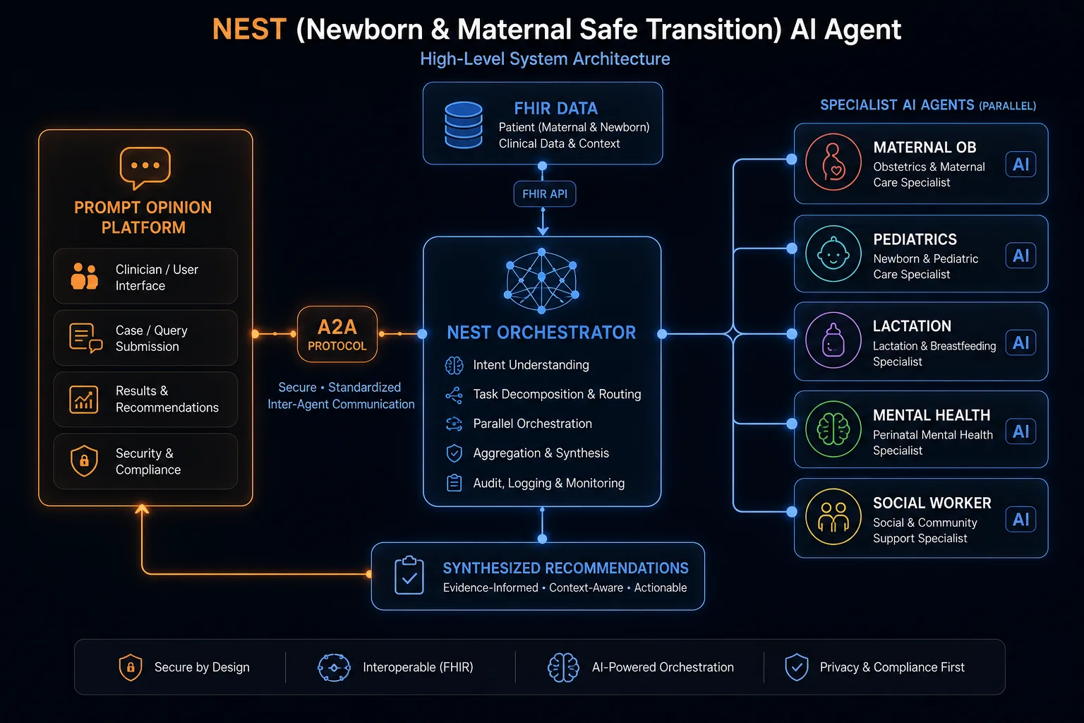 Architecture diagram of the NEST orchestrator routing a clinician request to five specialist AI agents